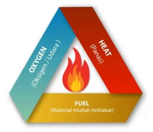 Diagram segitiga api terdiri dari panas, bahan bakar, dan oksigen